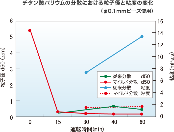 チタン酸バリウムの分散における粒子径と粘度の変化(φ0.1mmビーズ使用)