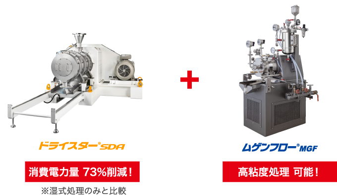 乾式ビーズミル（ドライスター）消費電力量 73％削減！。湿式ビーズミル（ムゲンフローMGF）高粘度処理 可能！