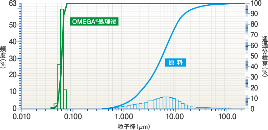 OMEGAを用いた酸化チタンの分散