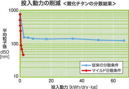 投入動力の削減＜酸化チタンの分散結果＞