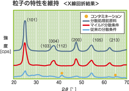 粒子の特性を維持＜X線回折結果＞