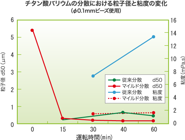 チタン酸バリウムの分散における粒子径と粘度の変化(φ0.1mmビーズ使用)