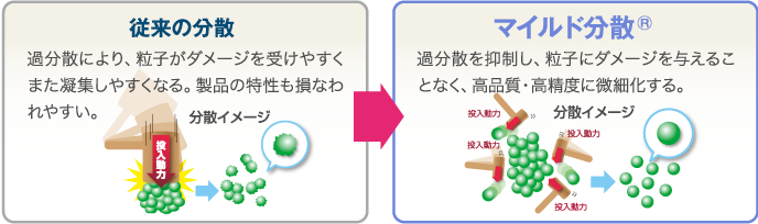 粒子のタメージを抑えるマイルド分散