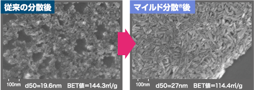 マイルド分散®なら針状を維持したまま分散