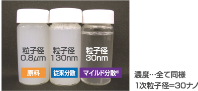 マイルド分散®なら針状を維持したまま分散