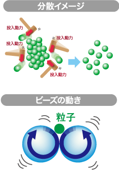 理想的なビーズの動きを実現『らせん層流』