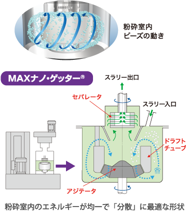 理想的なビーズの動きを実現『らせん層流』