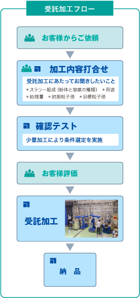 粉砕受託加工フロー