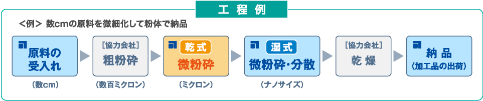 工程例：＜例＞ 数cmの原料を微細化して粉体で納品