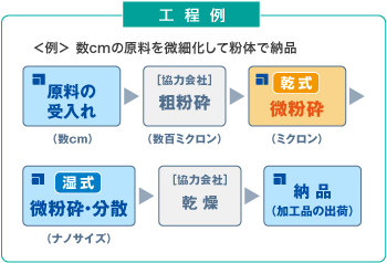 工程例：＜例＞ 数cmの原料を微細化して粉体で納品