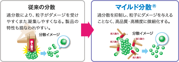 独自技術マイルド分散®により、表面活性を抑えて再凝集を防止