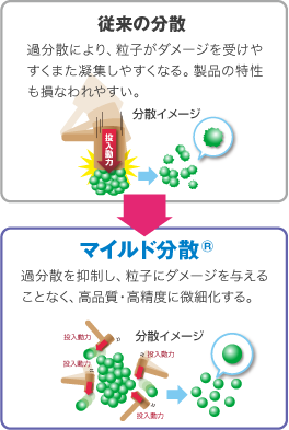 独自技術マイルド分散®により、表面活性を抑えて再凝集を防止